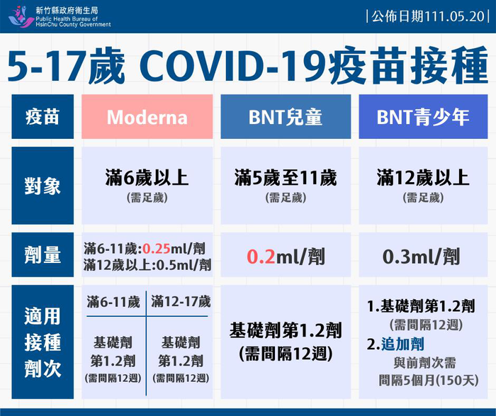 5-17歲COVID-19疫苗接種(新竹縣衛生局)